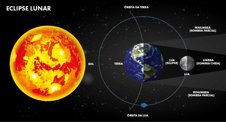 explicação do eclipse total lunar
